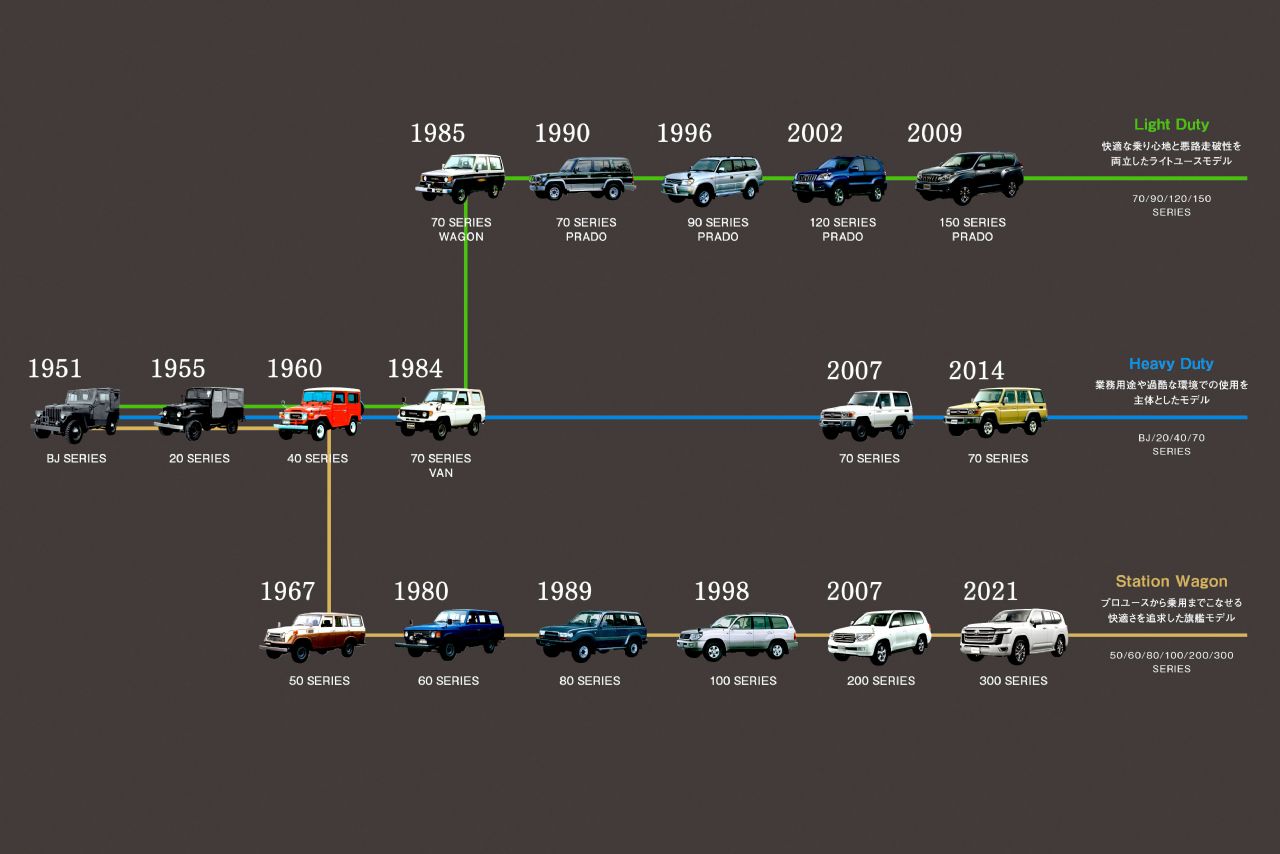 Timeline